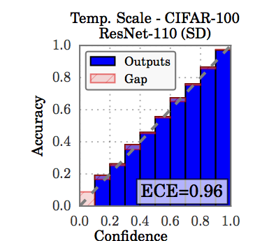 Calibrated ResNet