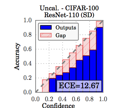 Uncalibrated ResNet
