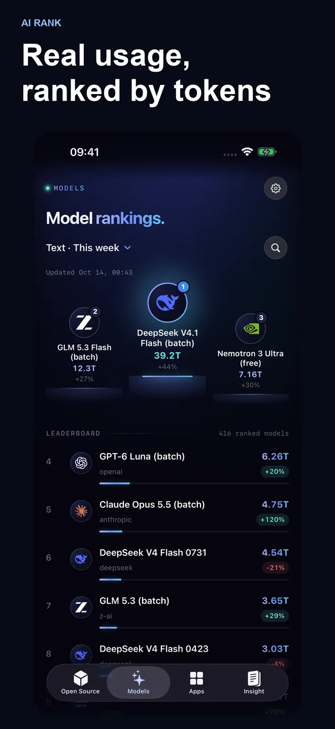 Real usage, ranked by tokens